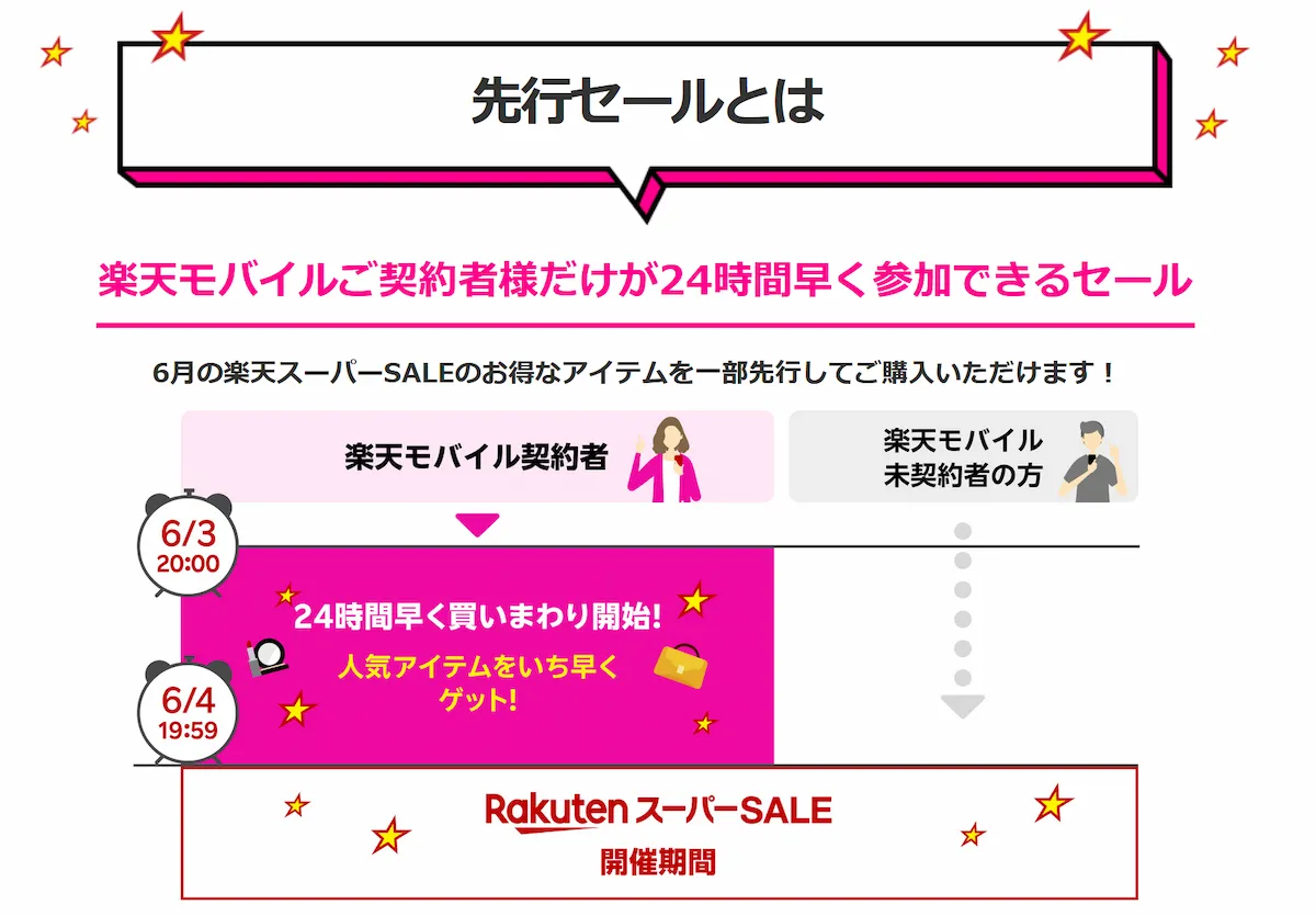 楽天モバイル先行セールの仕組みを示す図解、契約者は6月3日20時から24時間早く買いまわり参加できる