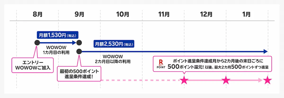 楽天モバイルの WOWOW キャンペーンのポイント進呈スケジュール図。初月1,530円→以降2,530円、条件達成の約2カ月後から500ポイント×最大3回。