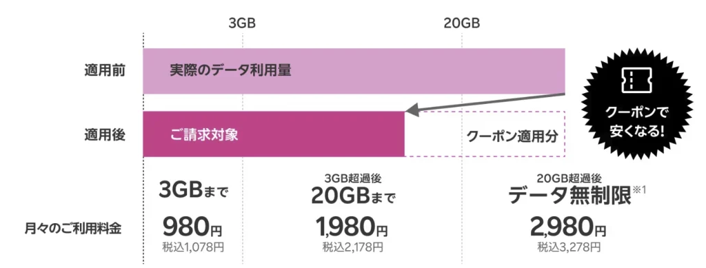 楽天モバイルのデータ利用料金が10GBクーポン適用で割引になる料金シミュレーション：月額3GBから20GB以上まで最大3,300円の割引例