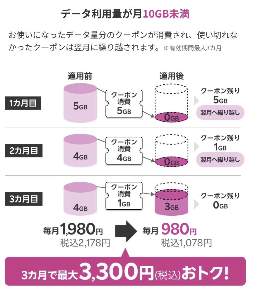 楽天モバイルの10GBギガ割引クーポンの詳細：月ごとのクーポン使用例と割引適用後の料金比較表