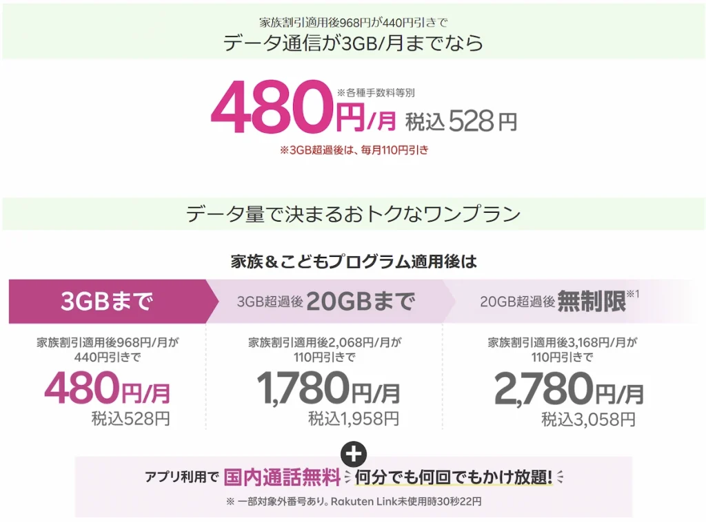 楽天モバイル「最強青春プログラム」の料金プラン詳細。家族割引適用時、3GBまでのデータ通信が月額780円（税込858円）。3GB超過後は20GBまで1,780円（税込1,958円）、20GB超過後は無制限で2,780円（税込3,058円）。Rakuten Linkアプリ利用で国内通話無料。