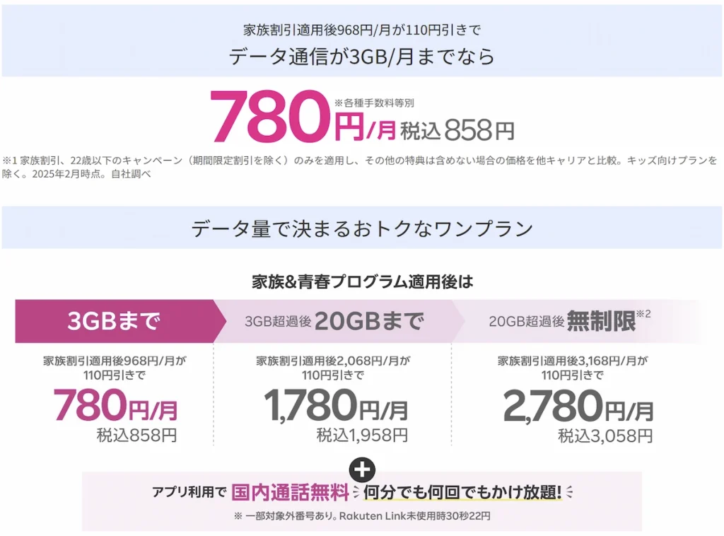 楽天モバイル「最強こどもプログラム」の料金プラン詳細。家族割引適用時、3GBまでのデータ通信が月額480円（税込528円）。3GB超過後は20GBまで1,780円（税込1,958円）、20GB超過後は無制限で2,780円（税込3,058円）。Rakuten Linkアプリ利用で国内通話無料。