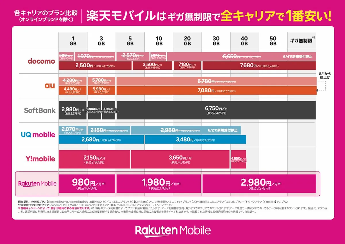 楽天モバイルの最強プランと大手キャリア無制限料金を比較した図で最安を強調