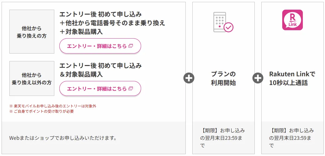 AQUOS wish5還元キャンペーンで16,000pt取得までのエントリー条件とRakuten Link通話手順フロー図