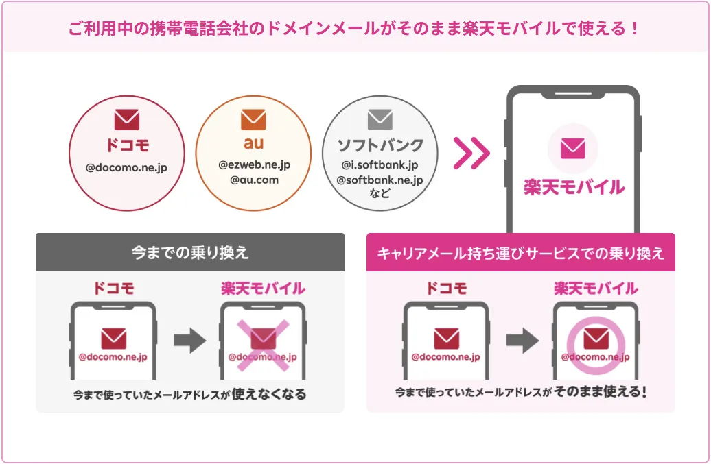 キャリアメール持ち運びサービスでドコモ等のドメインを楽天モバイルでも継続利用可能になる流れを図解したイメージ