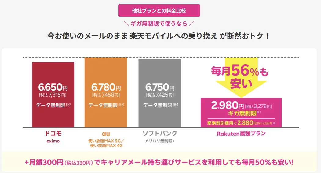 キャリアメール持ち運び利用でも楽天モバイルが大手3社無制限プランより最大56%安い料金比較グラフ