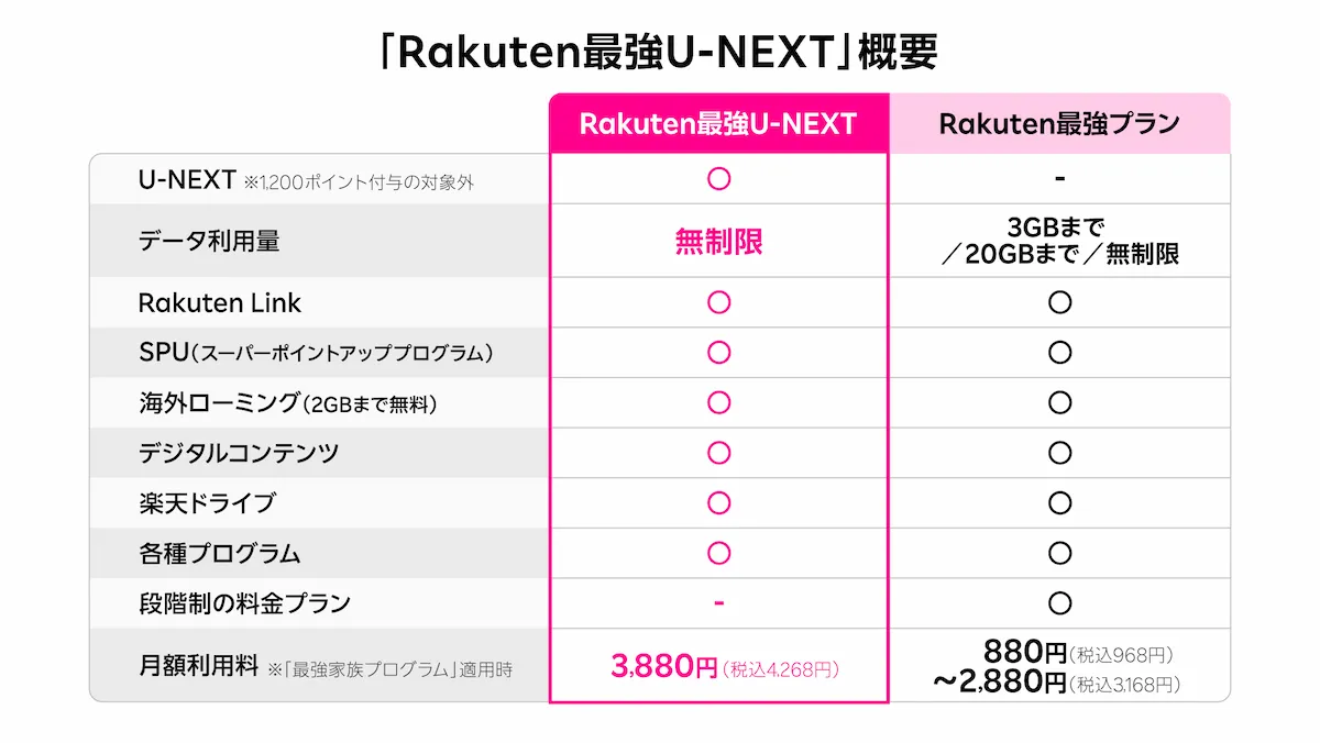 Rakuten最強U-NEXTとRakuten最強プランの料金・データ量・特典を並べて比較したサービス概要表