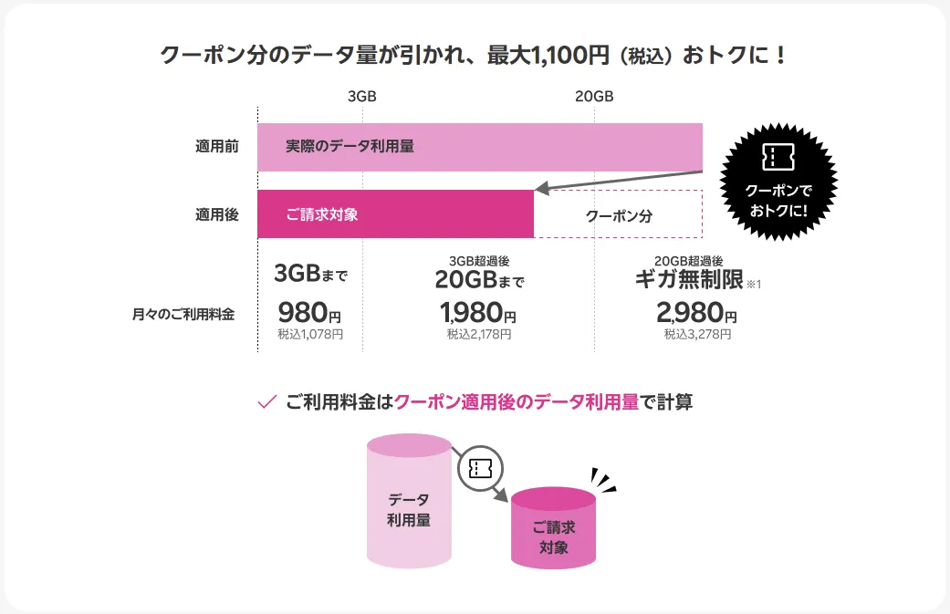 クーポン適用でデータ利用量が差し引かれ　月額料金が最大1,100円割引になる料金シミュレーション図　3GBまで980円　20GBまで1,980円　20GB超は2,980円　請求対象はクーポン適用後のデータ量で計算されることを説明