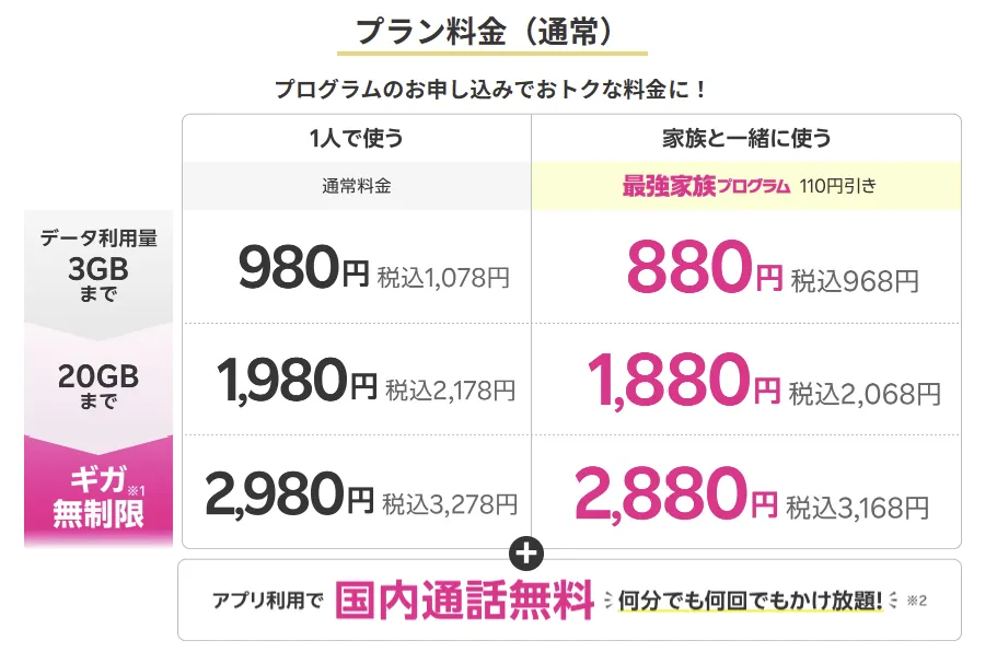 楽天モバイル最強プラン 料金表：1人利用980円・1,980円・2,980円／家族割引適用で880円・1,880円・2,880円　アプリ利用で国内通話無料