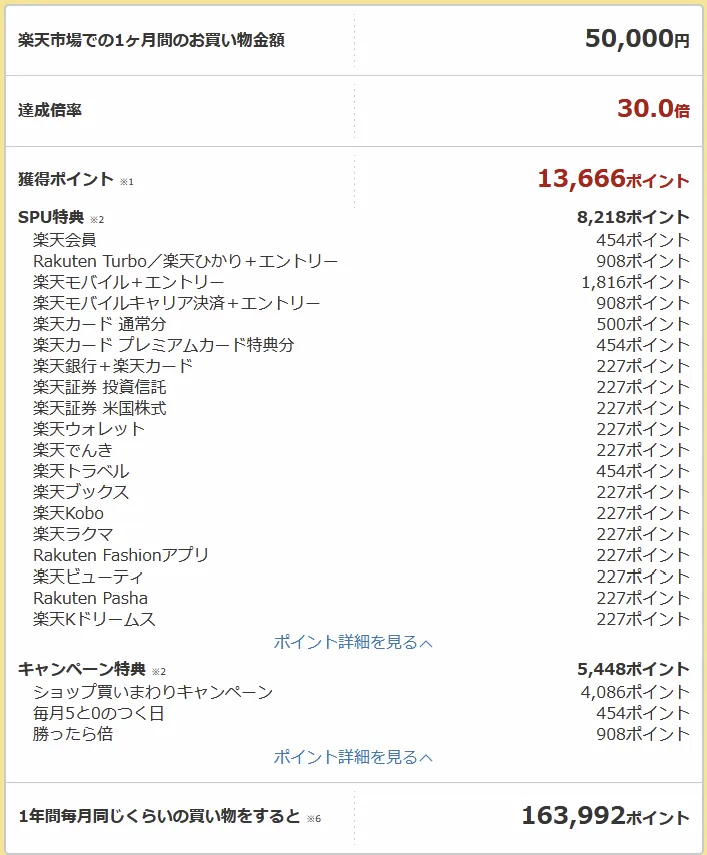 楽天SPUとキャンペーンを組み合わせて倍率30倍を達成し、1か月5万円購入で13,666ポイント（年間約16万ポイント）獲得できる試算結果一覧表 ─ SPU内訳8,218ポイント・キャンペーン4,086ポイント＋その他特典の詳細を表示しているスクリーンショット