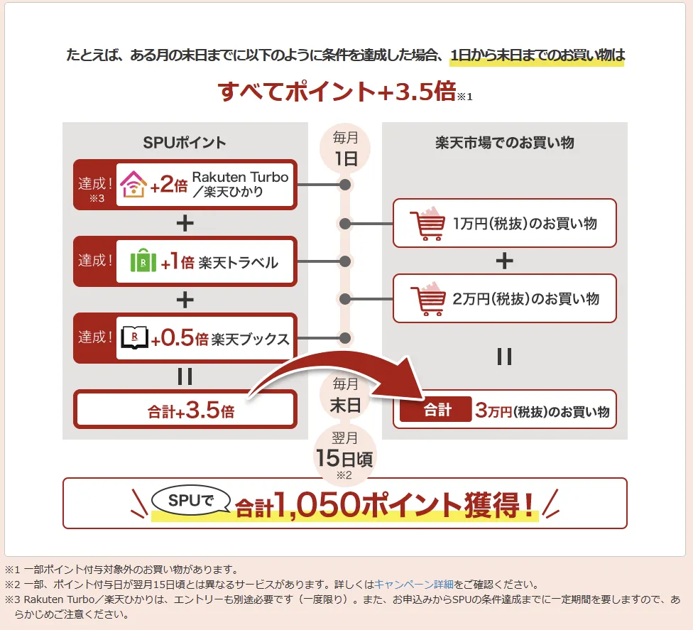 楽天SPUシミュレーション図解 － 楽天Turbo／楽天ひかりで＋2倍 + 楽天トラベル＋1倍 + 楽天ブックス＋0.5倍を月末までに達成し、楽天市場で3万円購入すると合計3.5倍（1,050ポイント）獲得できるフローを示すイラスト