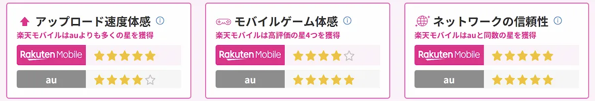東京都の体感比較。楽天モバイルはau比でアップロードが高評価、ゲーム体感は星4、信頼性は同等の星評価