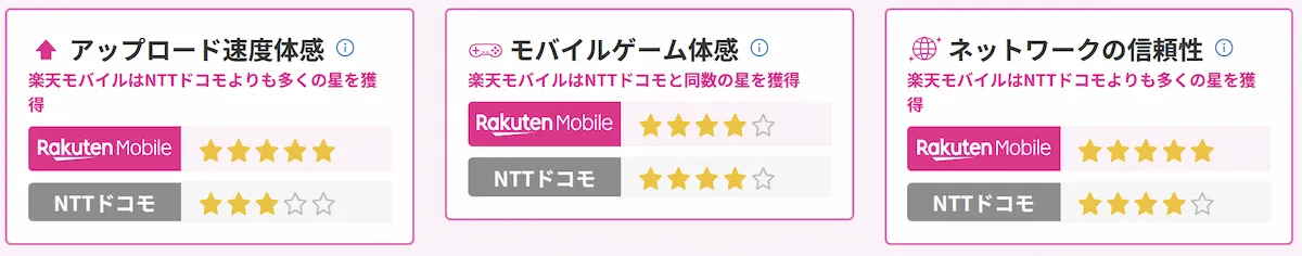東京都の体感比較。楽天モバイルはNTTドコモ比でアップロードと信頼性が高評価、ゲーム体感は同等の星評価