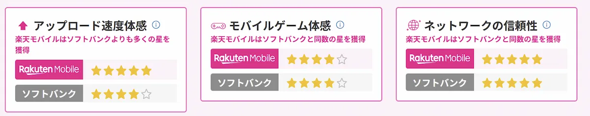 東京都の体感比較。楽天モバイルはソフトバンク比でアップロードが高評価、ゲーム体感と信頼性は同等の星評価