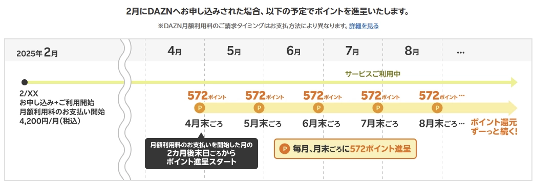 DAZN申込時の進呈例。税込4,200円で毎月572ポイントが月末ごろ付与、利用開始2カ月後から継続