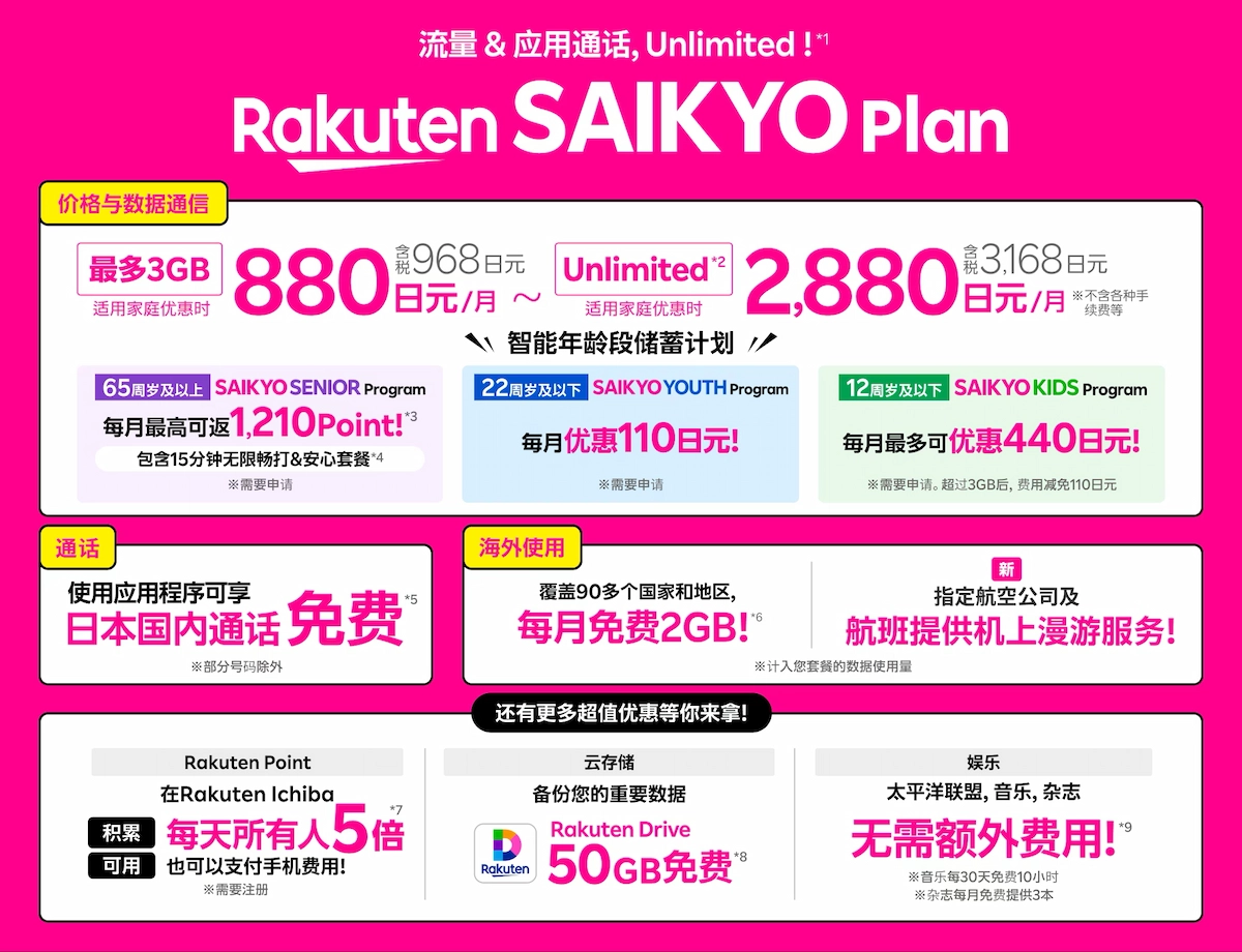 Rakuten最強プランの中国語版。料金と特典、海外2GBや通話無料、65歳特典の要点を示す画像