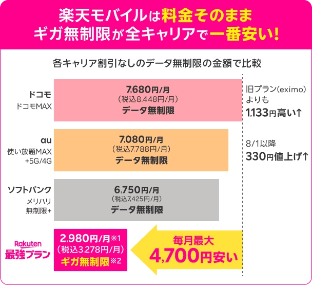 楽天モバイル最強プランとドコモ・au・ソフトバンクのデータ無制限料金を比較し、月最大4,700円安いと強調