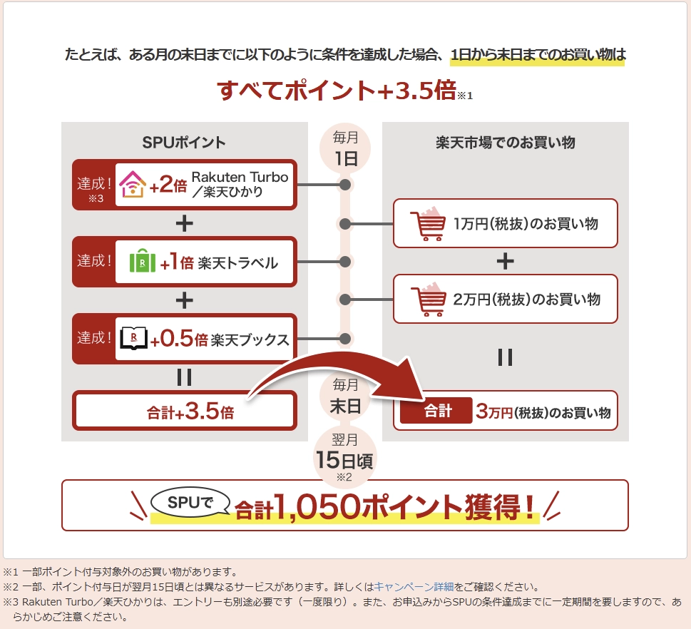 楽天SPUの例。ターボ等で+3.5倍、3万円購入で1,050ポイント獲得。月末締め、翌月15日頃に付与の流れ