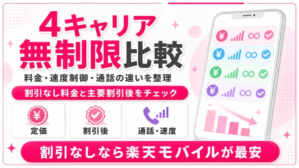ドコモ・au・ソフトバンク・楽天モバイルの4キャリア無制限比較を、料金・速度制御・通話条件でまとめたアイキャッチ画像です。