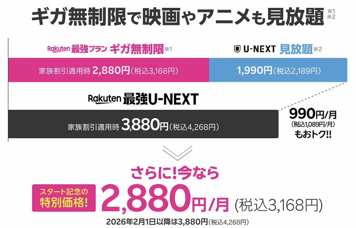 楽天最強U-NEXTの料金案内。ギガ無制限と動画見放題が2,880円、2026年2月以降は3,880円になる特別価格