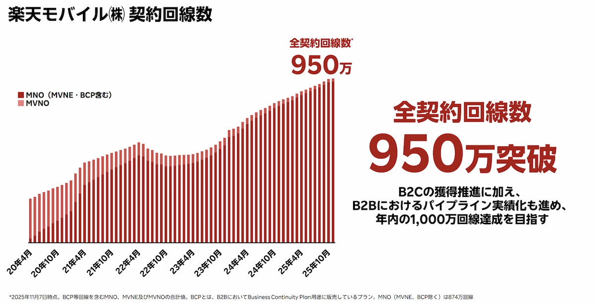 楽天モバイル契約回線数950万突破の推移グラフ。MNOとMVNO合算の月次推移を表示