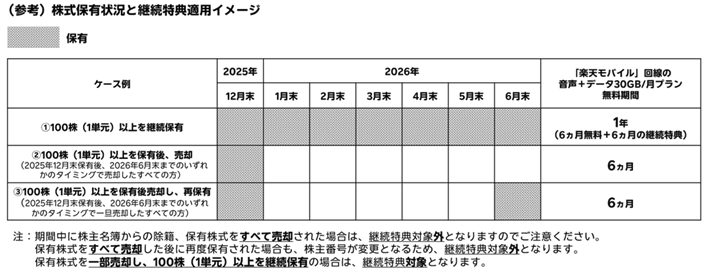 楽天モバイル株主優待SIMの株式保有状況別に30GB無料期間の継続特典を示した表(1年・6か月特典の違いを比較)