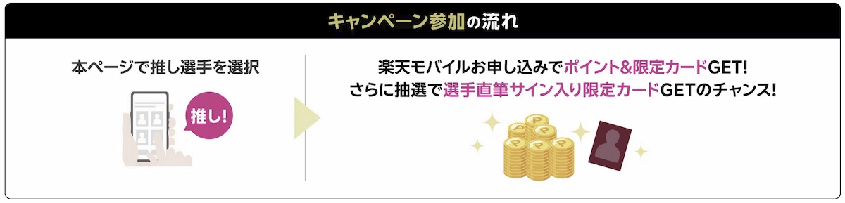ヴィッセル神戸×楽天モバイル選手応援キャンペーン参加手順を図解。推し選手選択と申込でポイント特典がもらえる説明画像