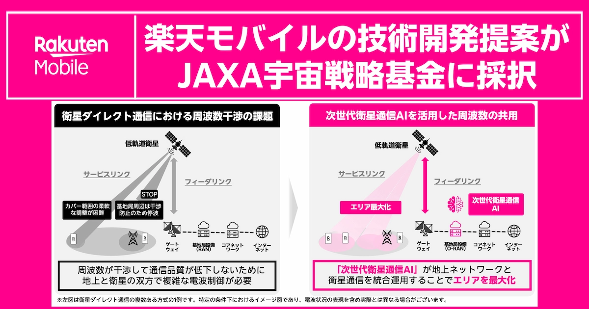 楽天モバイルの技術提案がJAXA宇宙戦略基金に採択。衛星ダイレクト通信とAI周波数共有の概要を示すアイキャッチ