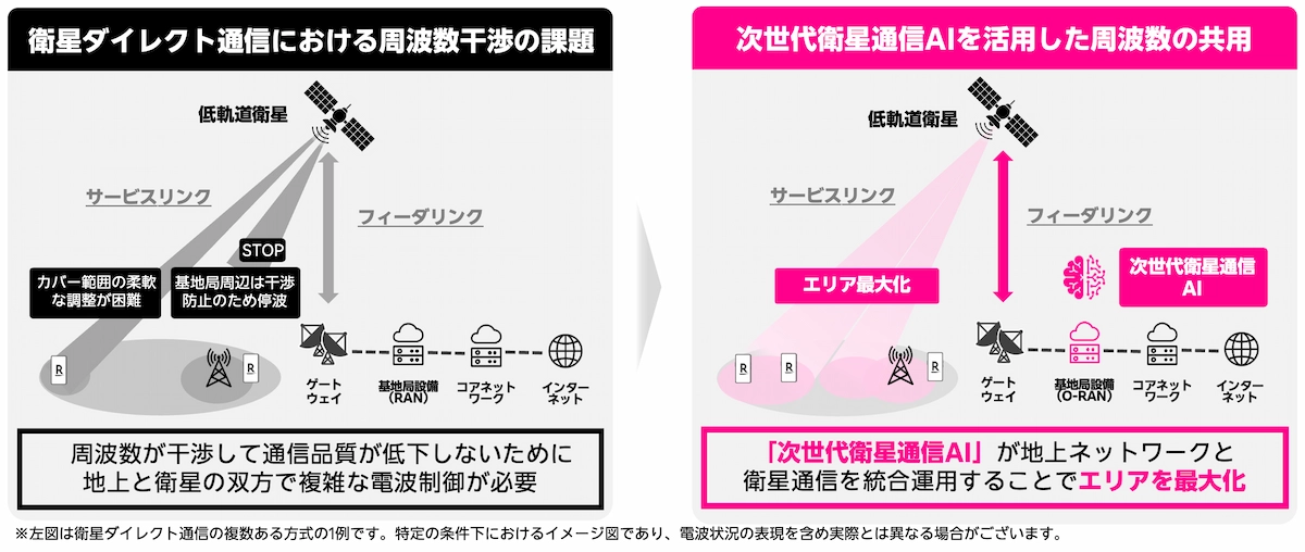 楽天モバイルの衛星ダイレクト通信図。周波数干渉の課題とAIで周波数共有しエリア最大化を解説