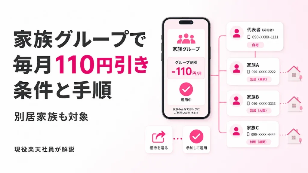 楽天モバイル最強家族割の毎月110円引きの条件と家族グループの参加手順を示すアイキャッチ