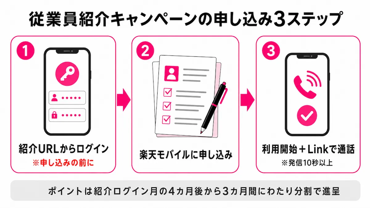 楽天モバイル従業員紹介キャンペーンの申し込み3ステップ図解