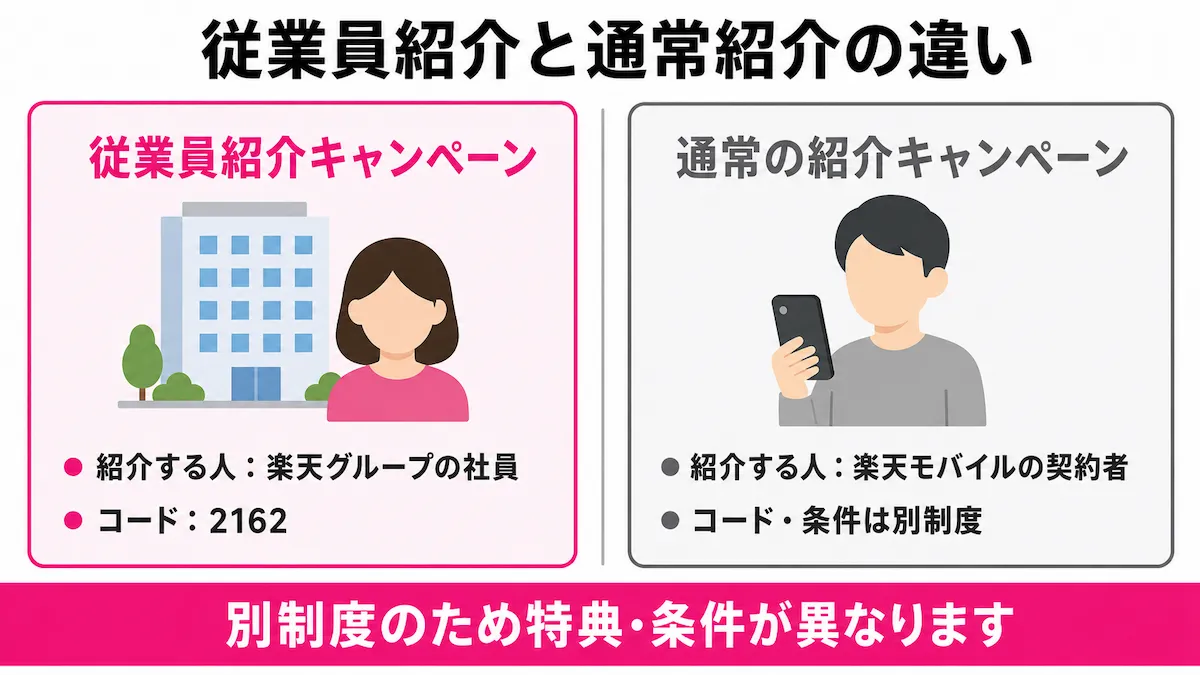 従業員紹介キャンペーンと通常紹介キャンペーンの違い図解