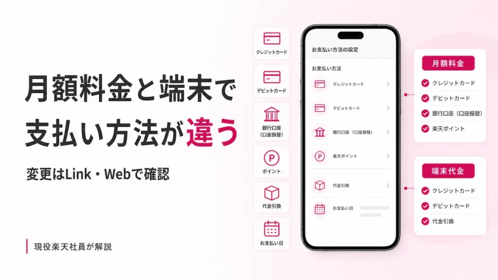 楽天モバイル支払い方法を表すクレジットカード・口座振替・ポイントのイメージ