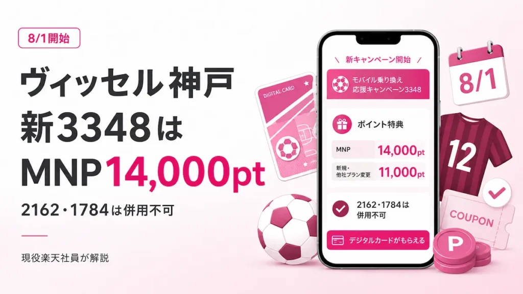 楽天モバイルのヴィッセル神戸推し選手応援キャンペーン3348と最大14,000ポイントを示すイメージ