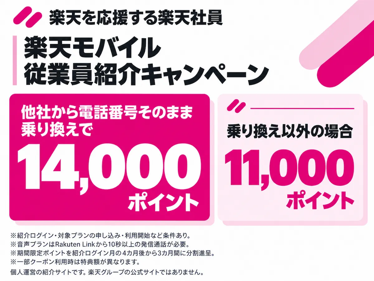楽天モバイル従業員紹介キャンペーン。乗り換えで14,000ポイント、乗り換え以外で11,000ポイント。適用条件あり。
